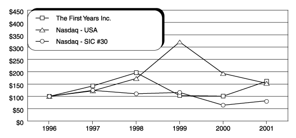 PERFORMANCE CHART